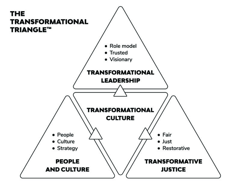 People and culture resources including P&C models and frameworks